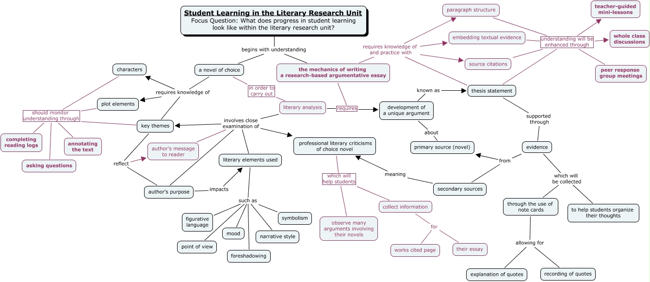 Learning Progression Refined What Does Progress In Student Learning 